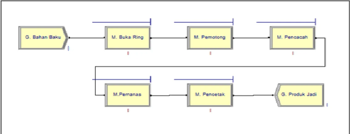 Gambar 8. Model Simulasi Layout Terpilih 