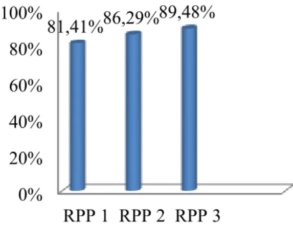 Gambar  2  di  atas  menunjukkkan    bahwa  aktivitas  siswa  dalam  pembelajaran  menggunakan model PBL dari RPP 1 sampai  RPP 3 mengalami peningkatan