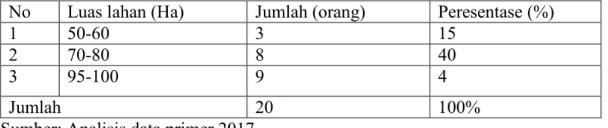 Tabel  5.4  menunjukkan  bahwa  luas  lahan  petani  responden  di  Kecamatan  Tombolo  Pao  Kabupaaten  Gowa  sebagian  besar  petani  petani  stroberi  memiliki  luas lahan 50-60 Ha sebanyak 3 orang atau 15%,70-80 Ha sebanyak 8 orang atau  40  dan  95-10