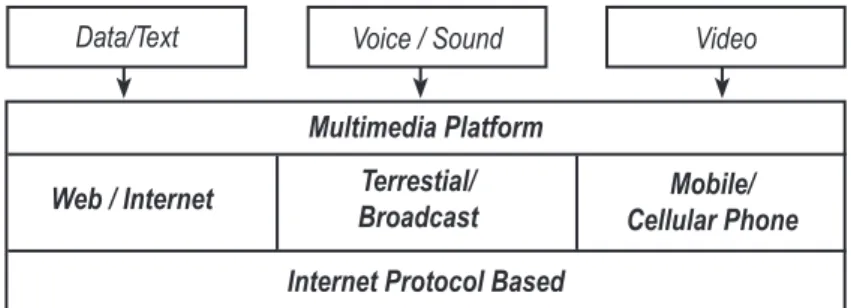 Gambar 5. Konvergensi TeknologiData/Text