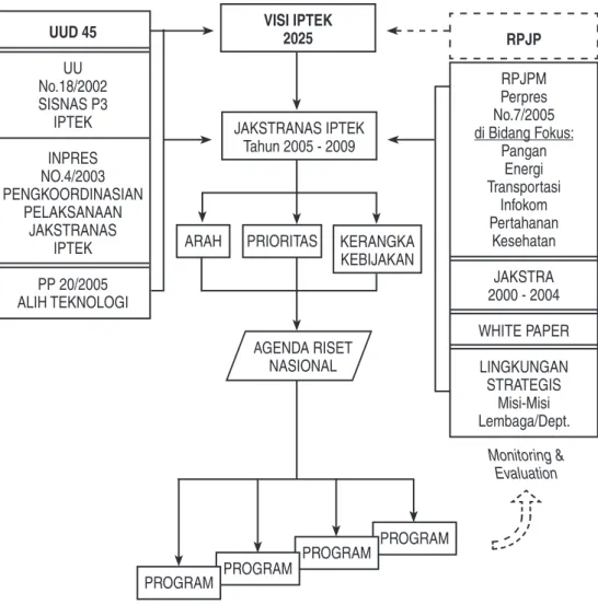 Gambar 1.  Kerangka Kerja Legal-Formal dan Lingkungan Strategis Rujukan dalam  Penyusunan Agenda Riset Nasional.