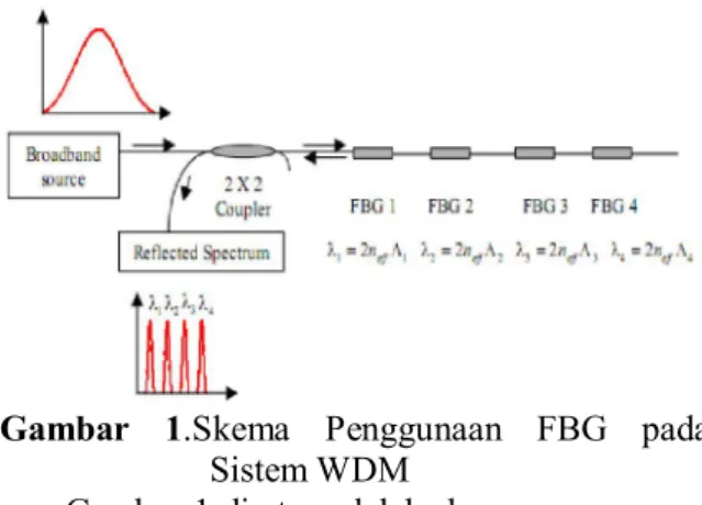 Gambar 1 di atas adalah skema penggunaan  FBG  yang  digunakan  dalam  sistem  WDM. 
