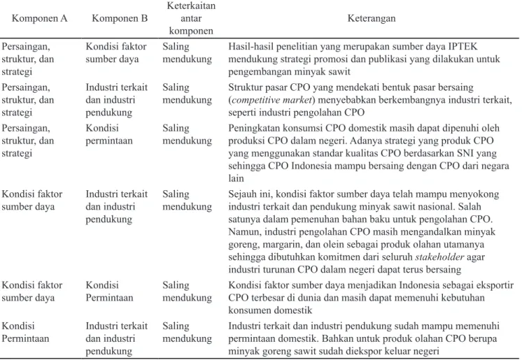 Tabel 1. Keterkaitan antar komponen utama sistem  porter's diamond Komponen A Komponen B Keterkaitan 