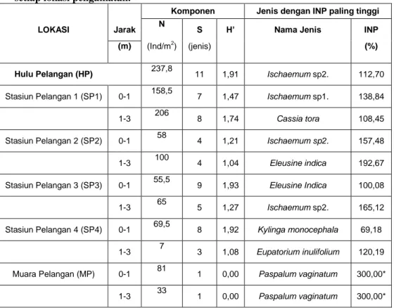 Tabel  1.  Jumlah  Jenis  (S),  Densitas  (N),  Indeks  Keanekaragaman  (H’),  dan  dominasi  jenis  di  setiap lokasi pengamatan