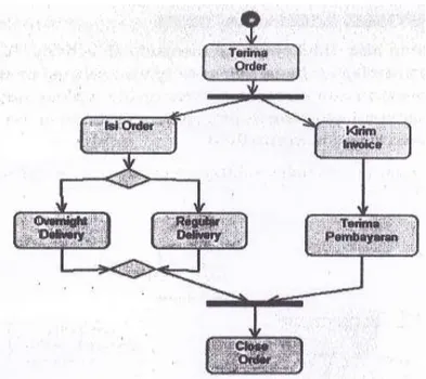 Gambar II.5 Contoh Activity Diagram Sederhana 