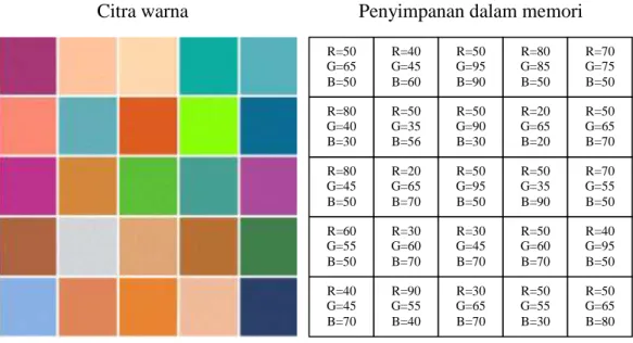 Gambar II.10. Contoh penyimpanan citra warna dalam memori  (Sumber : Andi, 2009, 23.) 