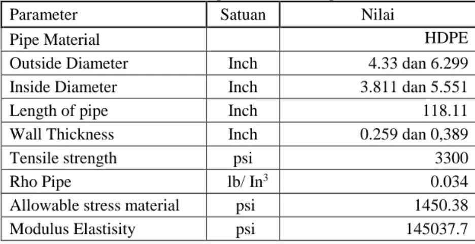 Tabel 4.1 Properties Material Pipa