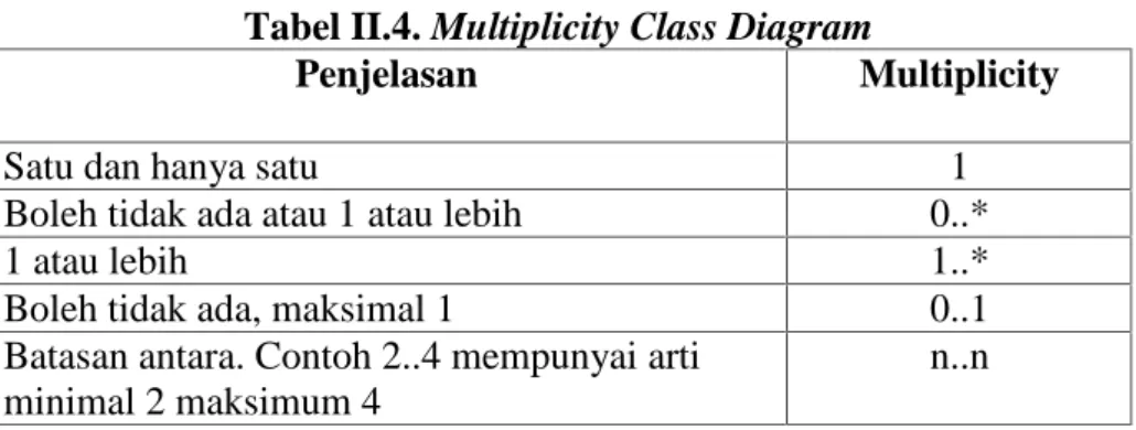Tabel II.4. Multiplicity Class Diagram