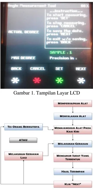 Gambar 1. Tampilan Layar LCD 