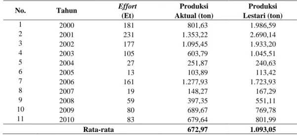 Tabel 34. Effort, Produksi Aktual dan Produksi Lestari Ikan Tuna Kota Padang 