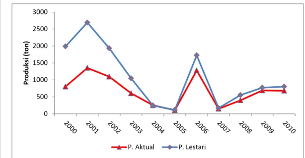 Gambar 17. Perbandingan Produksi Aktual dan Lestari Sumberdaya Tuna  Sumber   : Hasil Analisis Data, 2012 