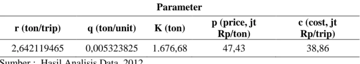 Tabel 35. Hasil Estimasi Parameter Biologi dan Ekonomi Sumberdaya Ikan Tuna  Parameter 