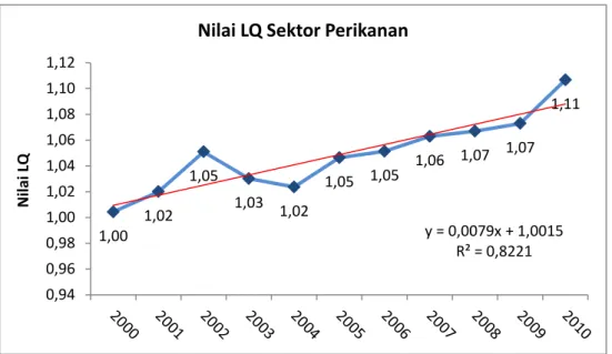 Gambar 15. Perkembangan Nilai LQ Sub Sektor Perikanan di Kota Padang  Sumber :  Hasil Analisis Data, 2012