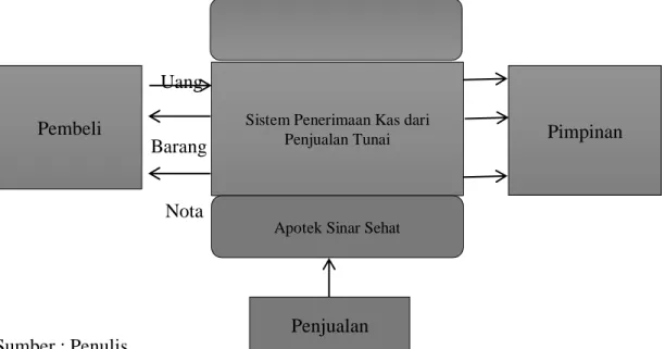 Diagram Konteks Sistem Informasi Akuntansi Penerimaan Kas Penjualan Tunai pada  Apotek Sinar Sehat 