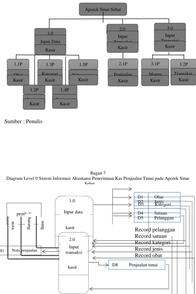 Diagram Level 0 Sistem Informasi Akuntansi Penerimaan Kas Penjualan Tunai pada Apotek Sinar  Sehat  ua n gbarangnota D8  Penjualan tunai 2.0 kasir 