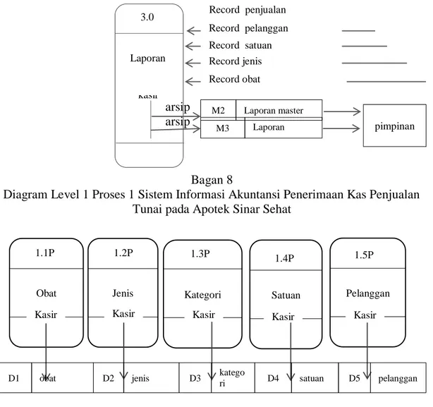 Diagram Level 1 Proses 1 Sistem Informasi Akuntansi Penerimaan Kas Penjualan  Tunai pada Apotek Sinar Sehat 