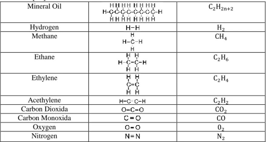 Tabel 2.2 Struktur Kimia Minyak Isolator dan Gas-gas Terlarut pada Minyak  Isolator [10]  Mineral Oil       Hydrogen  Methane      Ethane   Ethylene   Acethylene   Carbon Dioxida     Carbon Monoxida      Oxygen   Nitrogen  