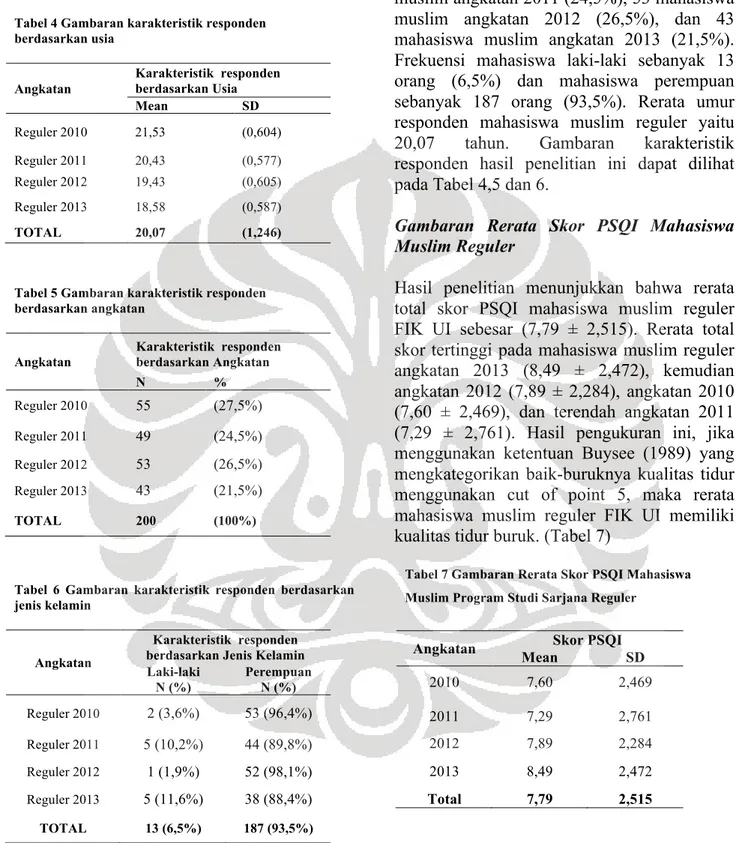 Tabel 4 Gambaran karakteristik responden   berdasarkan usia  Angkatan  Karakteristik  responden berdasarkan Usia  Mean   SD  Reguler 2010  21,53   (0,604)  Reguler 2011  20,43   (0,577)  Reguler 2012  19,43   (0,605)  Reguler 2013  18,58   (0,587)  TOTAL  