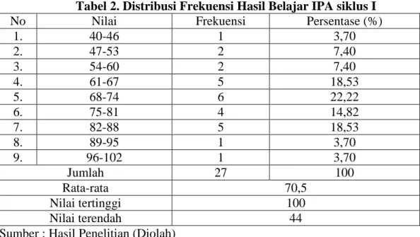 Tabel 2. Distribusi Frekuensi Hasil Belajar IPA siklus I 