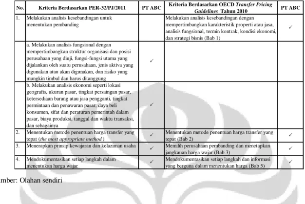 Tabel 3.1 Kecukupan TP Doc PT ABC Berdasarkan PER - 32/PJ/2011 dan OECD  Transfer Pricing Guidelines Tahun 2010 