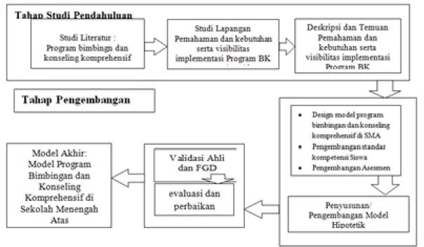 Gambar 1. Diagram alur pengembangan model program bimbingan dan konseling komprehensif