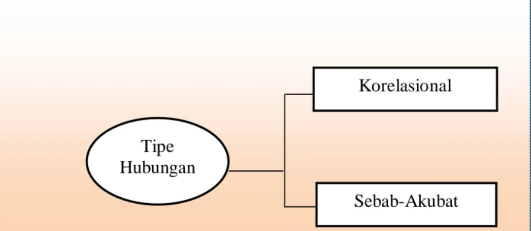 Gambar 5.2 : Tipe Hubungan Antar  Variabel 