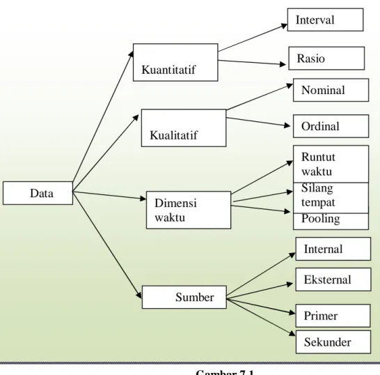 Gambar 7.1  Rangkuman Jenis Data 