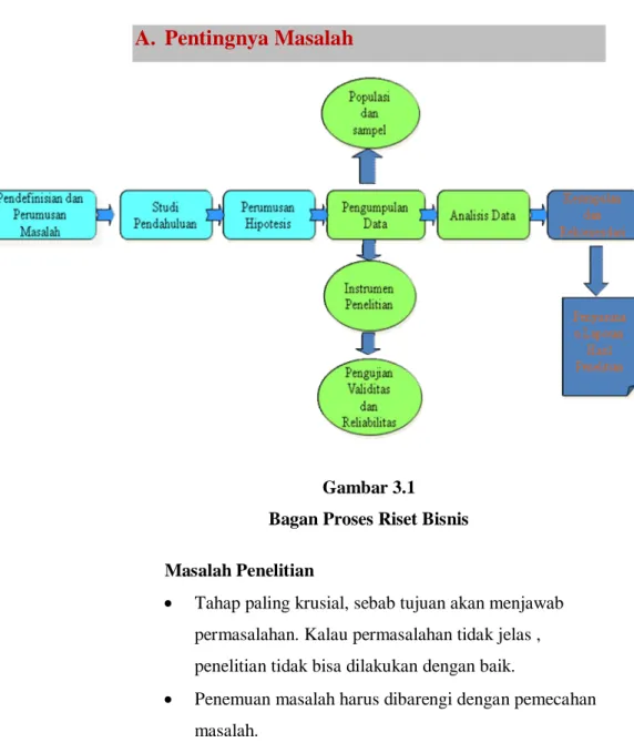 Gambar 3.1  Bagan Proses Riset Bisnis 