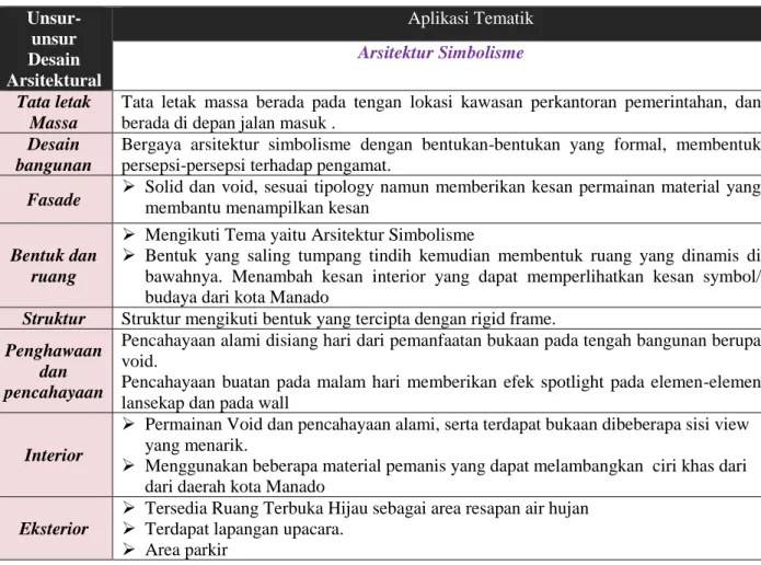 Tabel : Konsep Aplikasi Tematik 