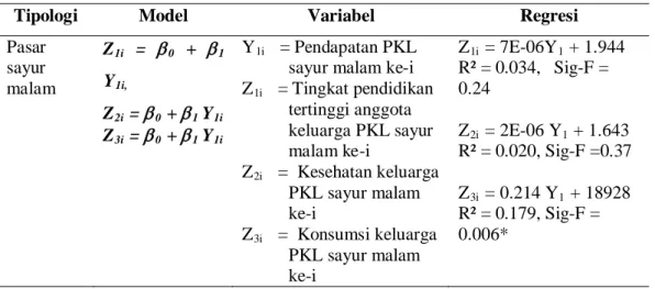 Tabel 117.  Pengaruh Pendapatan PKL terhadap Tingkat Pendidikan, Kesehatan,  dan Konsumsi Keluarga PKL 