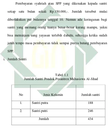  Tabel 1.1 Jumlah Santri Pondok Pesantren Mahasiswa Al-Jihad 