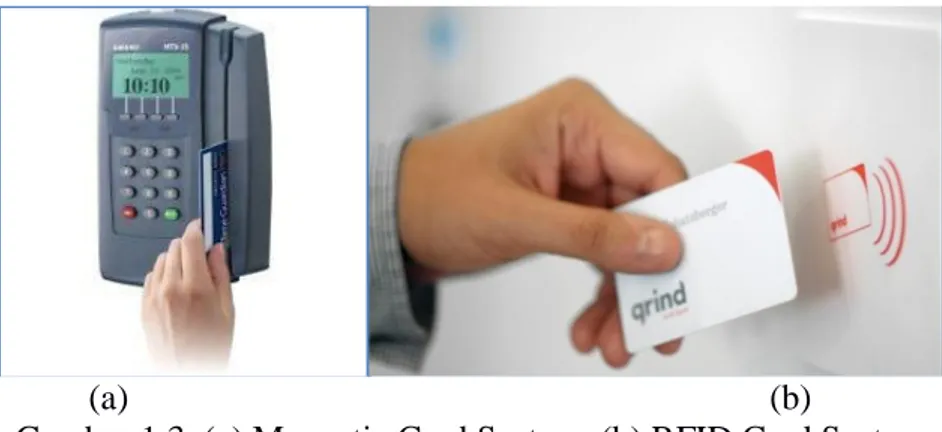 Gambar 1.3. (a) Magnetic Card System. (b) RFID Card System 