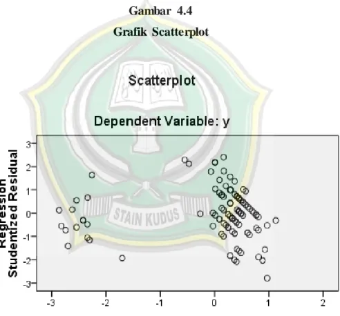 Gambar  4.4  Grafik  Scatterplot 