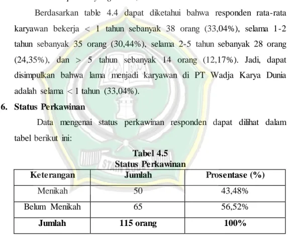 Tabel 4.5  Status Perkawinan   