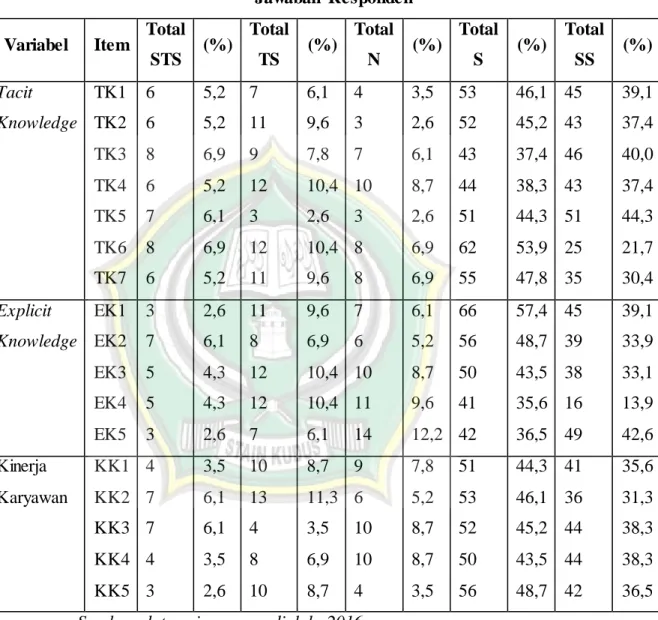 Tabel 4.6  Jawaban  Responden 