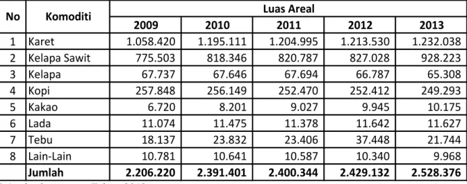 Tabel  4.  Perkembangan  Luas  Areal  Perkebunan  Sumatera  Selatan  Tahun  Anggaran 2009-2013  2009 2010 2011 2012 2013 1 Karet      1.058.420      1.195.111      1.204.995      1.213.530      1.232.038 2 Kelapa Sawit          775.503          818.346    