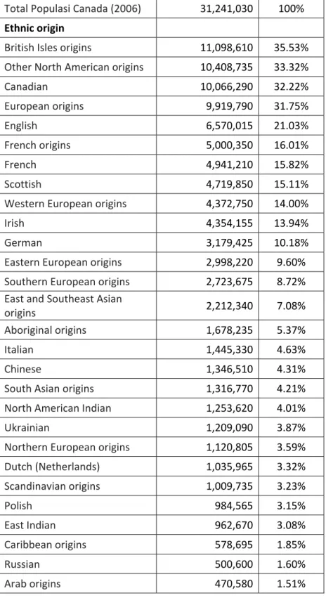 Tabel 2   Persentase Jumlah Penduduk Berdasarkan Etnis Asal          di Kanada, 2006    Total Populasi Canada (2006)   31,241,030 100%  Ethnic origin        British Isles origins  11,098,610 35.53%  Other North American origins  10,408,735 33.32%  Canadian