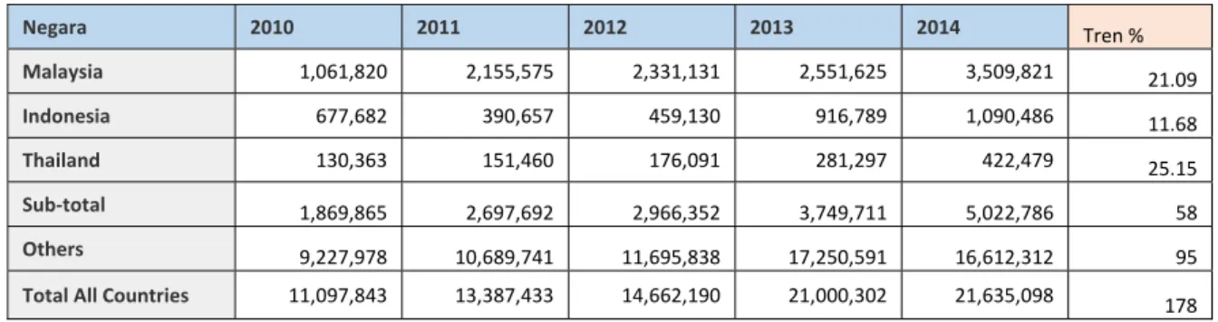 Grafik  diatas  menggambarkan  pergerakan  impor  produk  gliserol  asal  Indonesia  ke  Kanada  periode  tahun  2010  –  2014