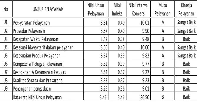 Tabel Nilai Rata-rata Kepuasan Masyarakat Terhadap Pelayanan Rumah Sakit Umum  Daerah (RSUD) Kabupaten Padang Pariaman 