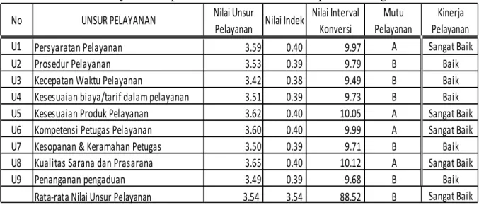 Tabel Nilai Rata-rata Kepuasan Masyarakat Terhadap Pelayanan Dinas Penanaman  Modal Pelayanan Terpadu dan Perindustrian Kabupaten Padang Pariaman 