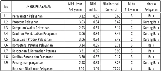 Tabel Nilai Rata-rata Kepuasan Masyarakat Terhadap Pelayanan Badan Kepegawaian  dan Pengembangan SDM Kabupaten Padang Pariaman 