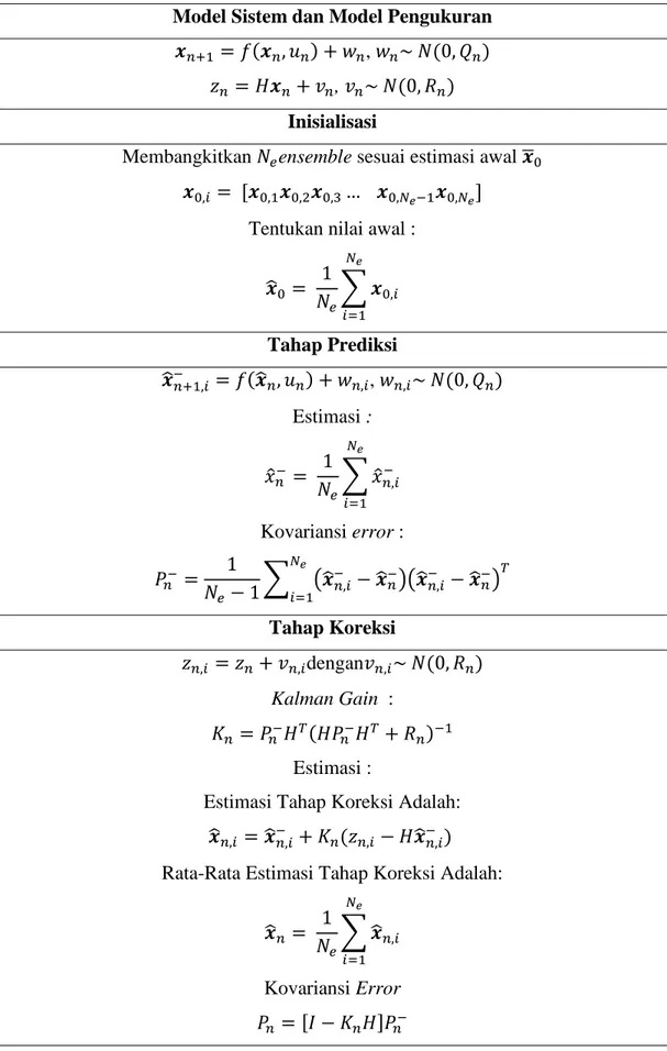 Tabel 2.2 Algoritma Ensembel Kalman Filter (EnKF) 