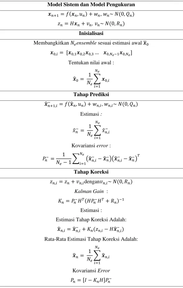 Tabel 2.2 Algoritma Ensembel Kalman Filter (EnKF) 