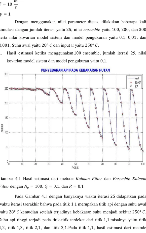 Gambar  4.1  Hasil  estimasi  dari  metode  Kalman  Filter  dan  Ensemble  Kalman  Filter dengan 