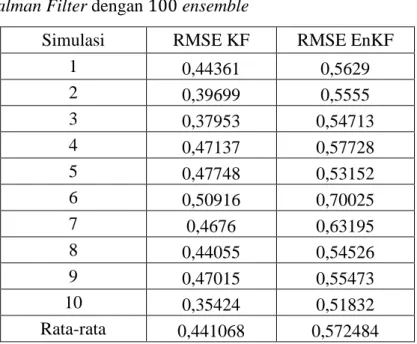 Tabel  4.1  Perbandingan  Nilai  Rata-Rata  RMSE  antara  Kalman  Filter  dan  Ensemble Kalman Filter dengan 100 ensemble 