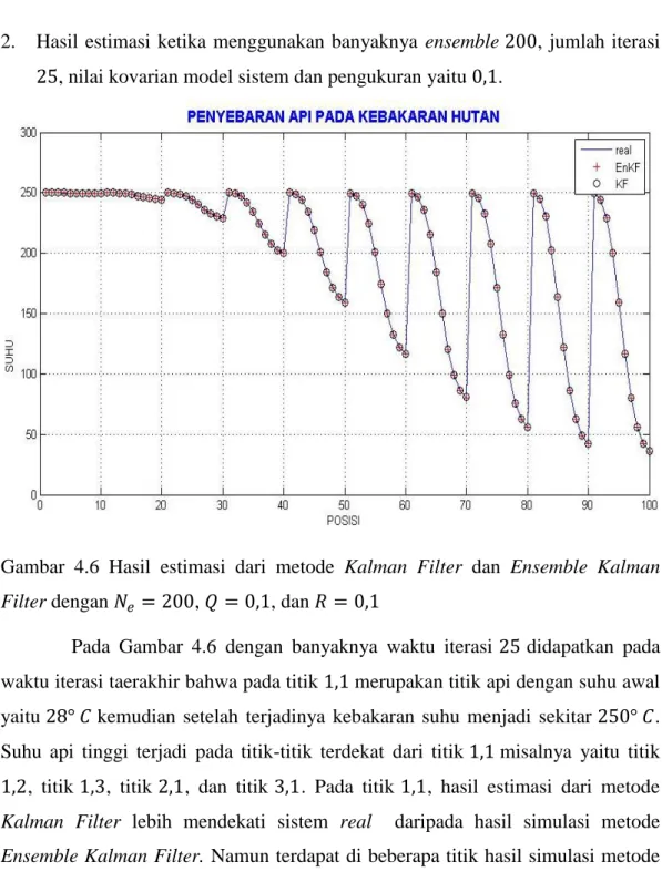 Gambar  4.6  Hasil  estimasi  dari  metode  Kalman  Filter  dan  Ensemble  Kalman  Filter dengan 