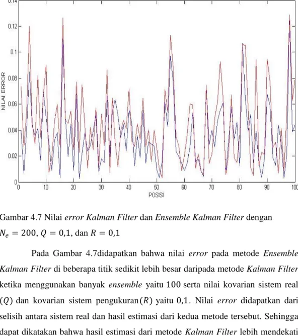 Gambar 4.7 Nilai error Kalman Filter dan Ensemble Kalman Filter dengan  