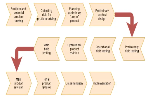 Gambar 1. Research &amp; Development Model  