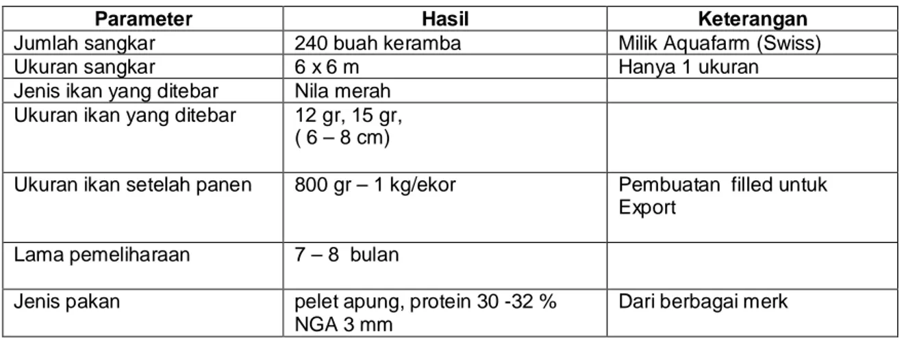 Tabel  4. Jumlah, Cara dan System Pemeliharaan Ikan Nila Merah Dalam Keramba  