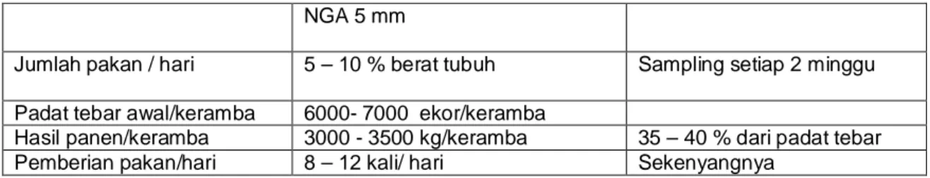 Tabel 5.  Pertumbuhan berat ikan nila merah dan ikan mas dalam Keramba Jaring                     Apung (KJA) di  Waduk Kedung Ombo (WKO) Jawa Tengah